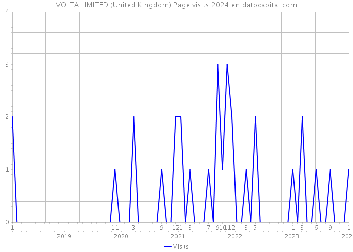 VOLTA LIMITED (United Kingdom) Page visits 2024 