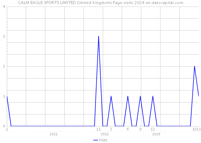 CALM EAGLE SPORTS LIMITED (United Kingdom) Page visits 2024 