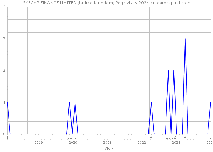 SYSCAP FINANCE LIMITED (United Kingdom) Page visits 2024 
