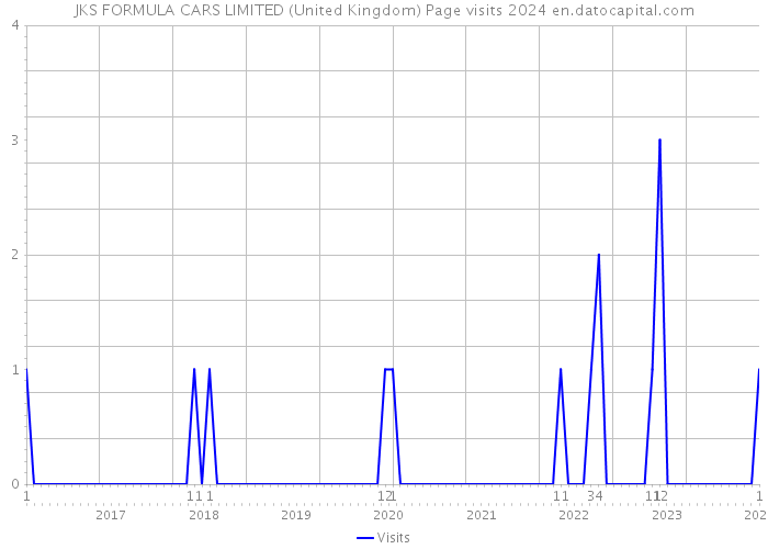 JKS FORMULA CARS LIMITED (United Kingdom) Page visits 2024 