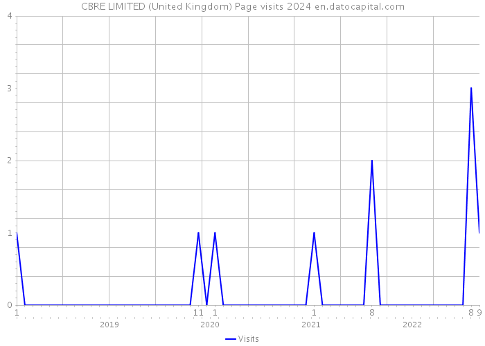 CBRE LIMITED (United Kingdom) Page visits 2024 