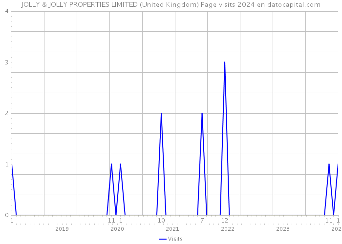JOLLY & JOLLY PROPERTIES LIMITED (United Kingdom) Page visits 2024 