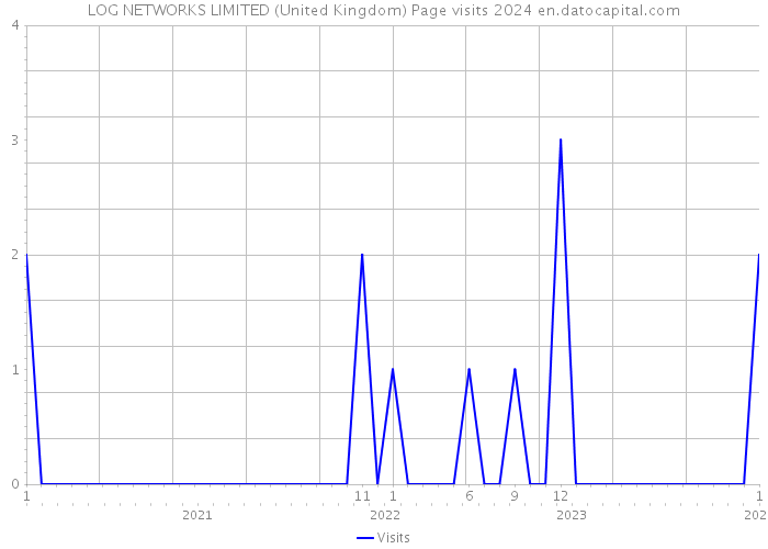 LOG NETWORKS LIMITED (United Kingdom) Page visits 2024 