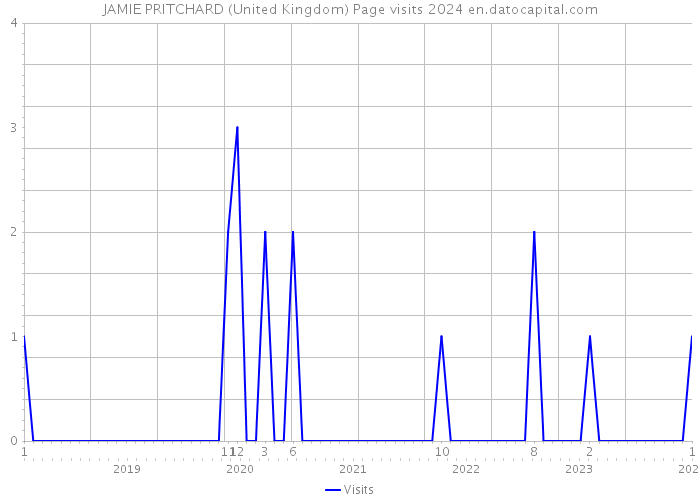 JAMIE PRITCHARD (United Kingdom) Page visits 2024 