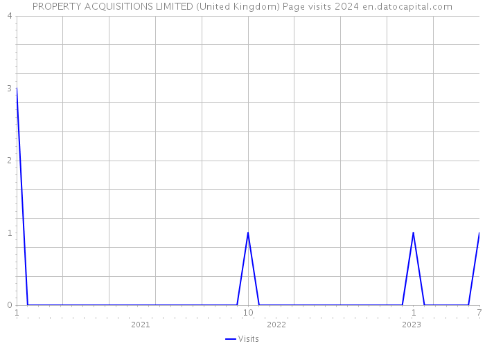 PROPERTY ACQUISITIONS LIMITED (United Kingdom) Page visits 2024 