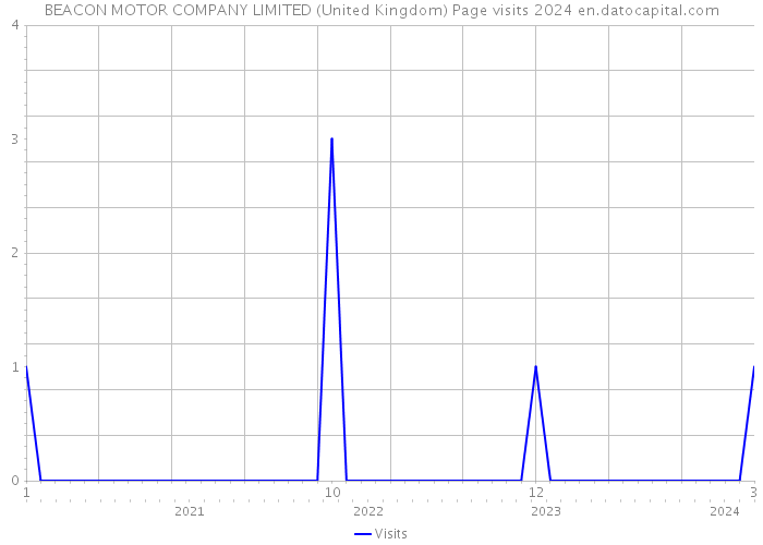 BEACON MOTOR COMPANY LIMITED (United Kingdom) Page visits 2024 