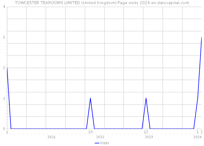 TOWCESTER TEAROOMS LIMITED (United Kingdom) Page visits 2024 
