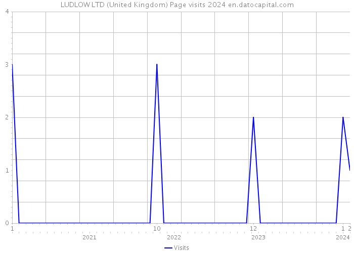 LUDLOW LTD (United Kingdom) Page visits 2024 