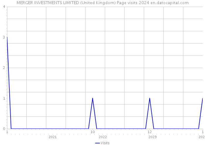 MERGER INVESTMENTS LIMITED (United Kingdom) Page visits 2024 