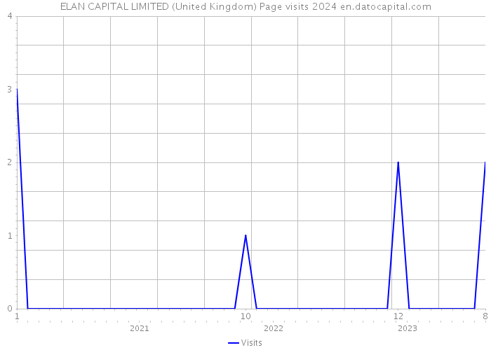 ELAN CAPITAL LIMITED (United Kingdom) Page visits 2024 