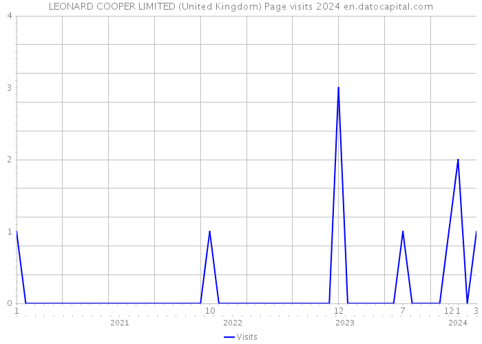 LEONARD COOPER LIMITED (United Kingdom) Page visits 2024 
