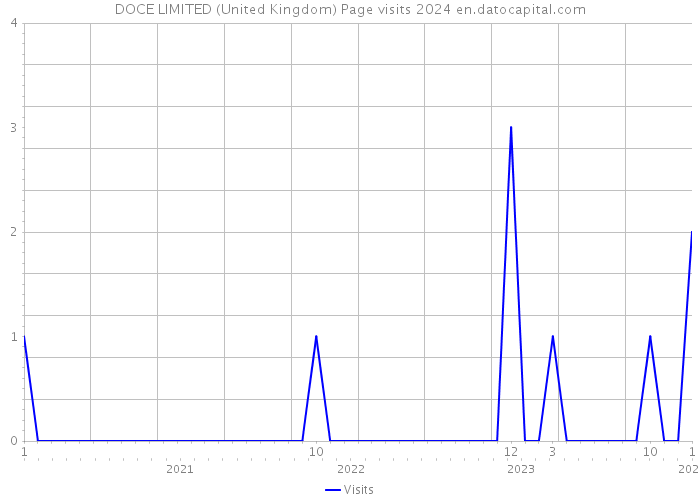 DOCE LIMITED (United Kingdom) Page visits 2024 