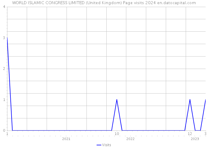 WORLD ISLAMIC CONGRESS LIMITED (United Kingdom) Page visits 2024 