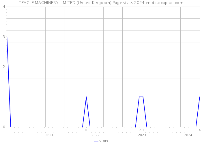 TEAGLE MACHINERY LIMITED (United Kingdom) Page visits 2024 