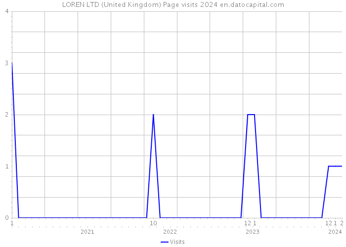 LOREN LTD (United Kingdom) Page visits 2024 