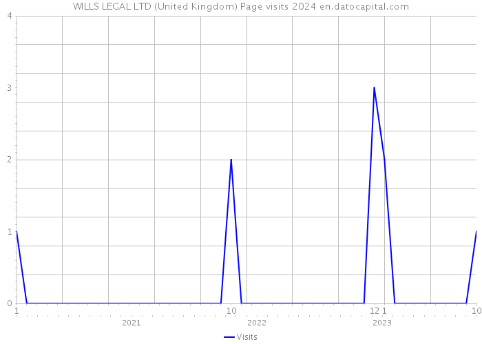 WILLS LEGAL LTD (United Kingdom) Page visits 2024 