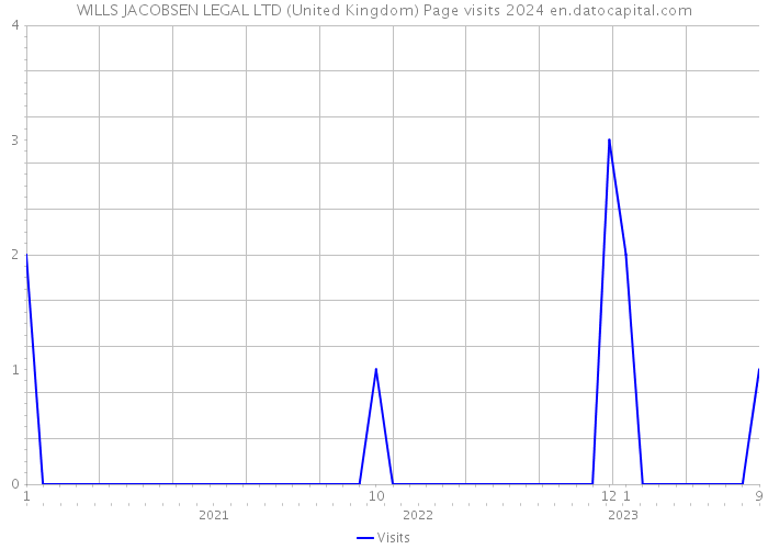 WILLS JACOBSEN LEGAL LTD (United Kingdom) Page visits 2024 