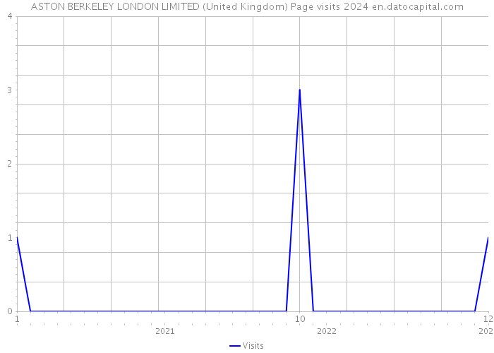 ASTON BERKELEY LONDON LIMITED (United Kingdom) Page visits 2024 