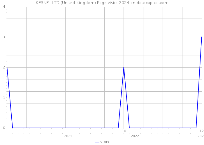 KERNEL LTD (United Kingdom) Page visits 2024 