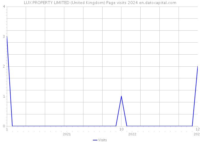 LUX PROPERTY LIMITED (United Kingdom) Page visits 2024 