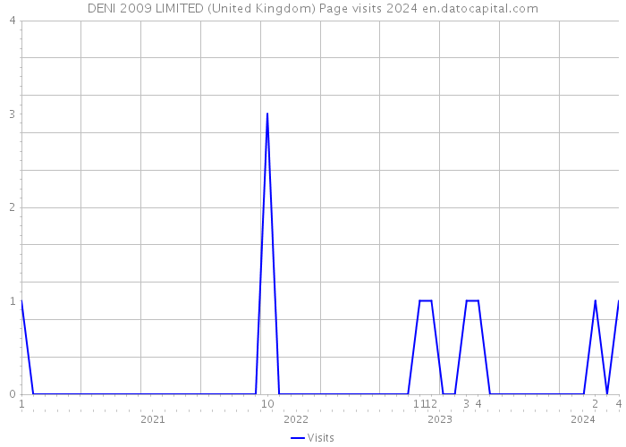 DENI 2009 LIMITED (United Kingdom) Page visits 2024 