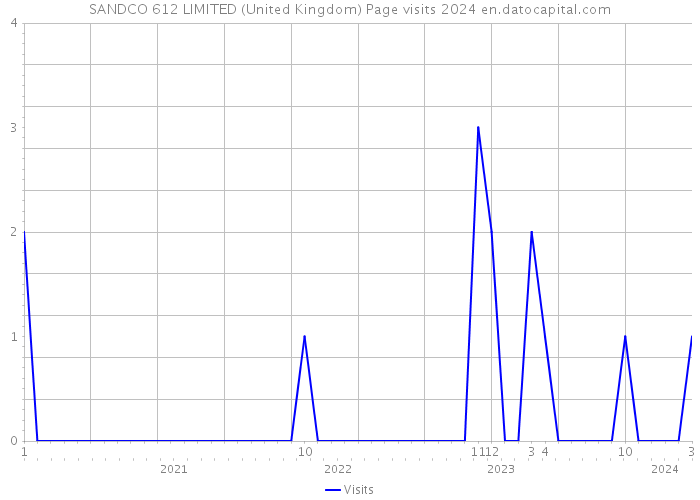SANDCO 612 LIMITED (United Kingdom) Page visits 2024 