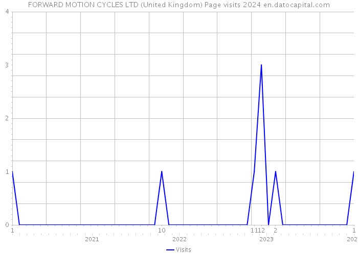 FORWARD MOTION CYCLES LTD (United Kingdom) Page visits 2024 