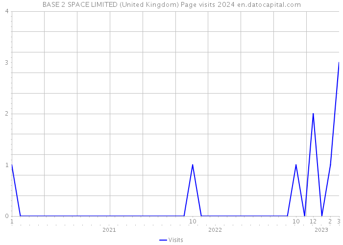 BASE 2 SPACE LIMITED (United Kingdom) Page visits 2024 