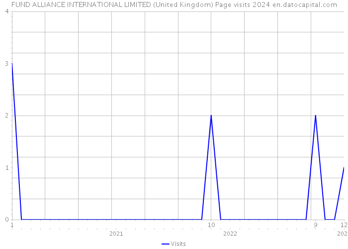 FUND ALLIANCE INTERNATIONAL LIMITED (United Kingdom) Page visits 2024 
