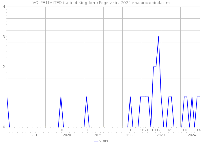 VOLPE LIMITED (United Kingdom) Page visits 2024 