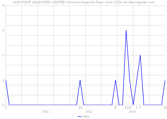 LARKPOINT (SLEAFORD) LIMITED (United Kingdom) Page visits 2024 