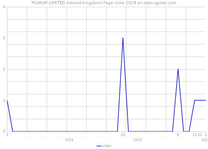 PILMUIR LIMITED (United Kingdom) Page visits 2024 
