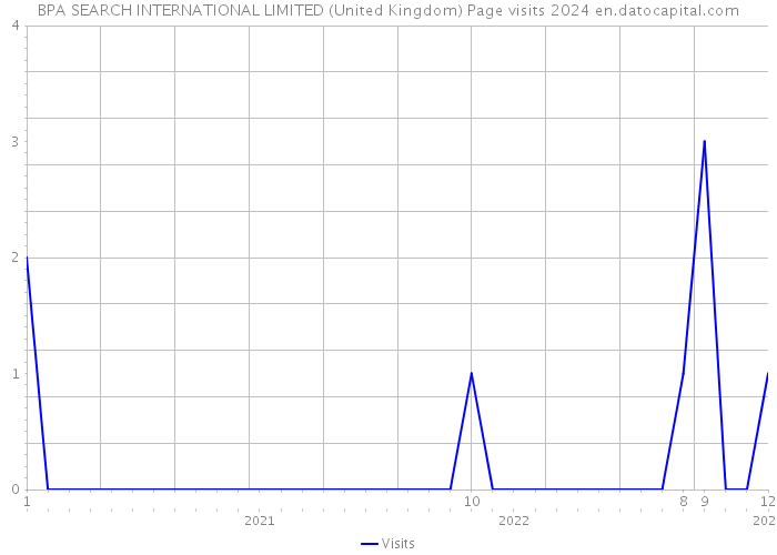 BPA SEARCH INTERNATIONAL LIMITED (United Kingdom) Page visits 2024 