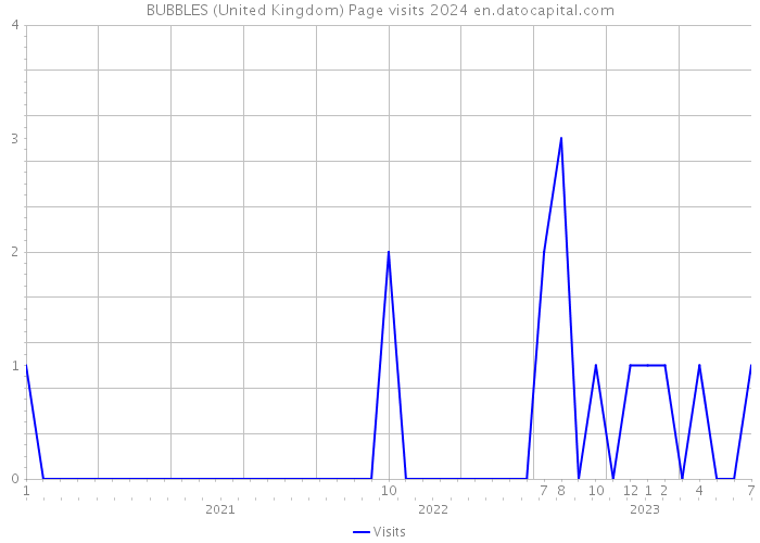 BUBBLES (United Kingdom) Page visits 2024 
