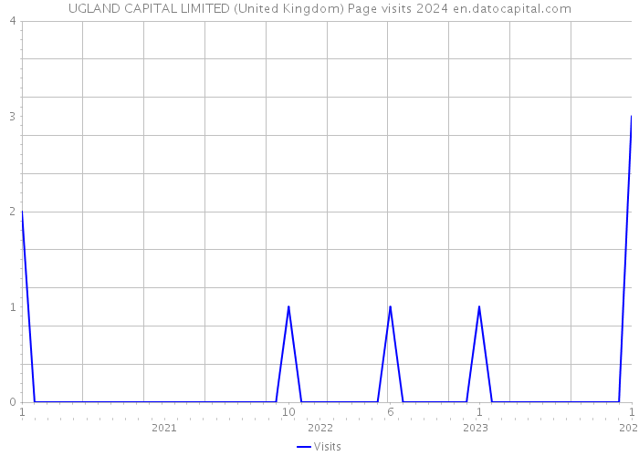 UGLAND CAPITAL LIMITED (United Kingdom) Page visits 2024 