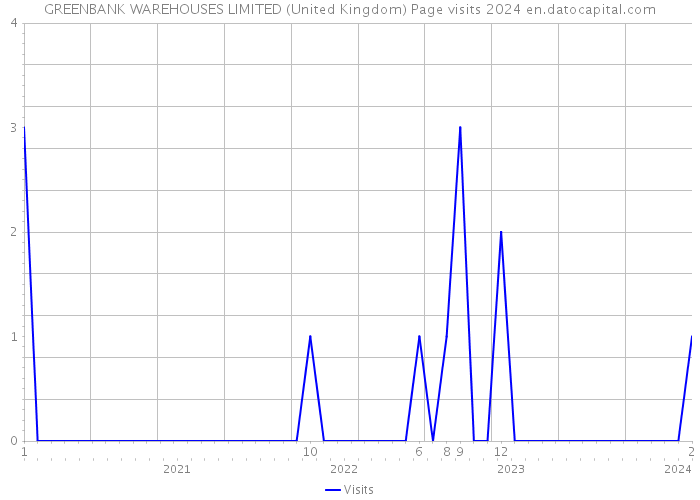 GREENBANK WAREHOUSES LIMITED (United Kingdom) Page visits 2024 
