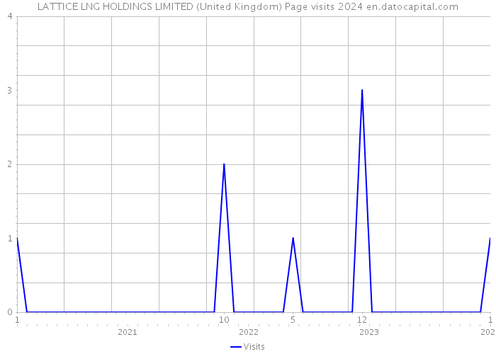 LATTICE LNG HOLDINGS LIMITED (United Kingdom) Page visits 2024 