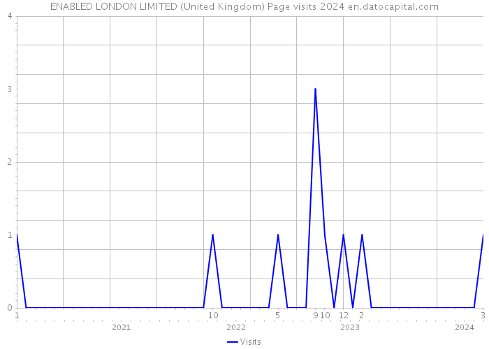ENABLED LONDON LIMITED (United Kingdom) Page visits 2024 