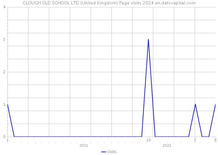CLOUGH OLD SCHOOL LTD (United Kingdom) Page visits 2024 