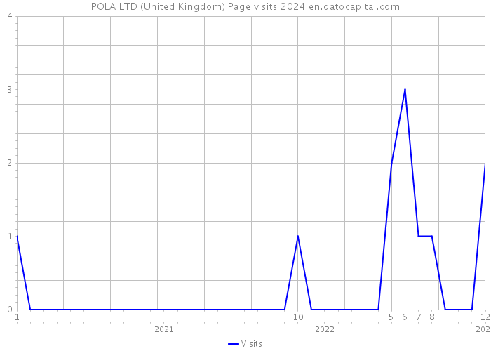 POLA LTD (United Kingdom) Page visits 2024 