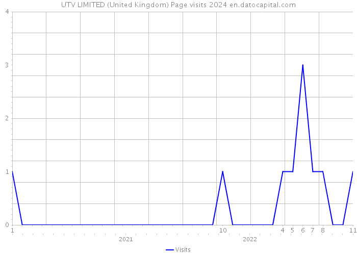 UTV LIMITED (United Kingdom) Page visits 2024 