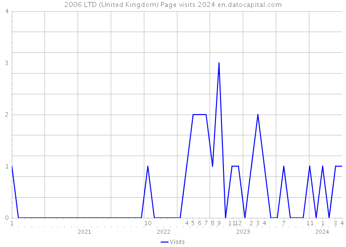 2006 LTD (United Kingdom) Page visits 2024 