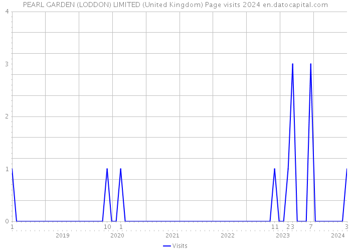 PEARL GARDEN (LODDON) LIMITED (United Kingdom) Page visits 2024 