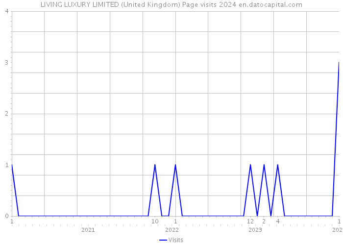 LIVING LUXURY LIMITED (United Kingdom) Page visits 2024 