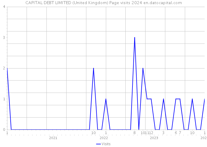 CAPITAL DEBT LIMITED (United Kingdom) Page visits 2024 