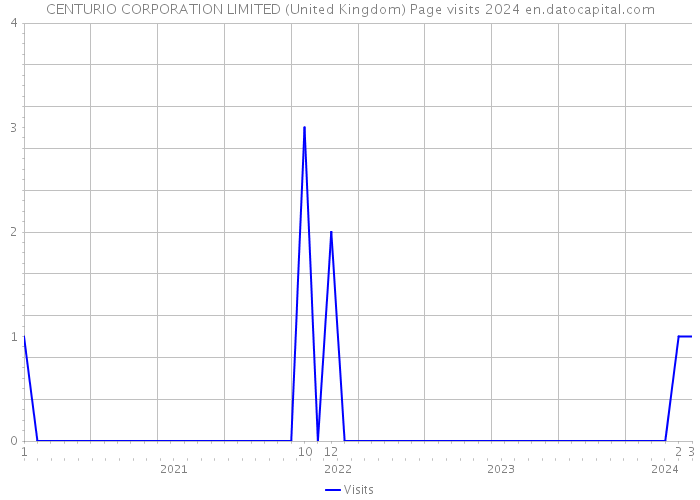 CENTURIO CORPORATION LIMITED (United Kingdom) Page visits 2024 