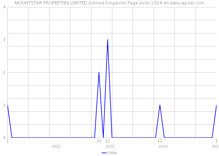 MOUNTSTAR PROPERTIES LIMITED (United Kingdom) Page visits 2024 