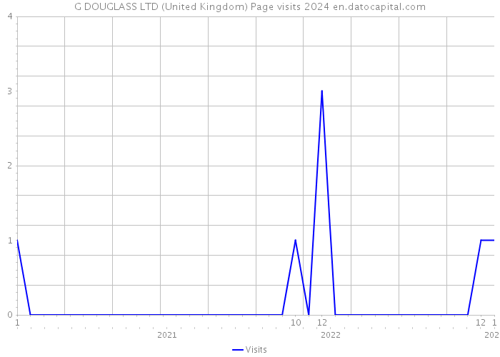 G DOUGLASS LTD (United Kingdom) Page visits 2024 