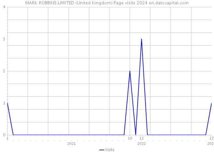 MARK ROBBINS LIMITED (United Kingdom) Page visits 2024 