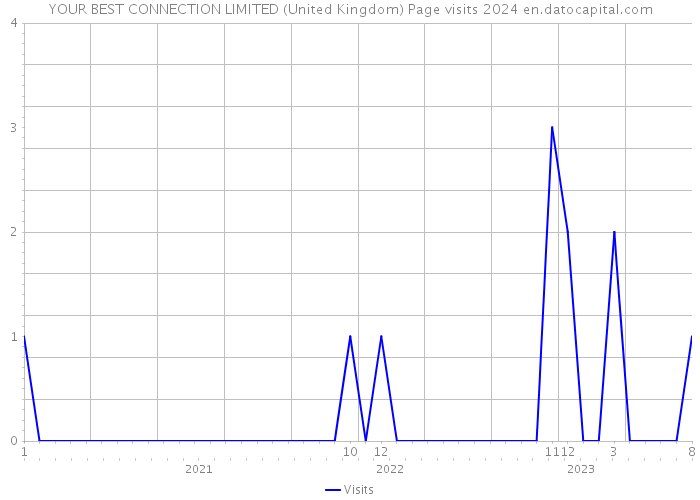 YOUR BEST CONNECTION LIMITED (United Kingdom) Page visits 2024 